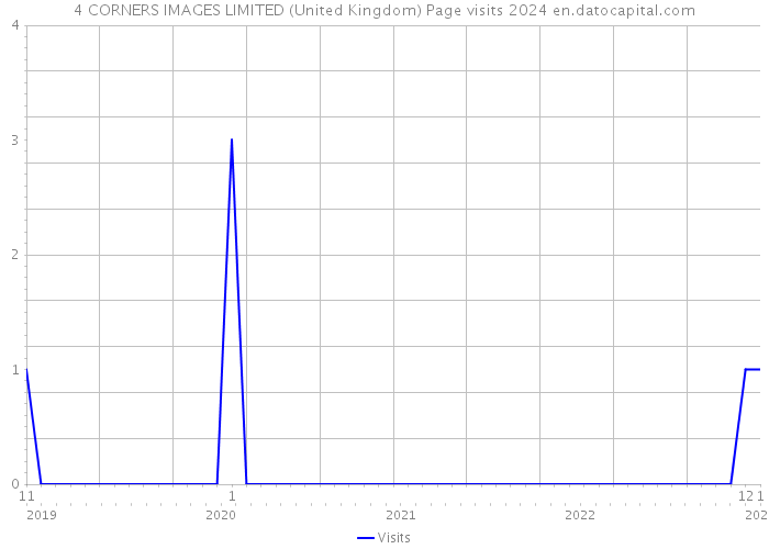 4 CORNERS IMAGES LIMITED (United Kingdom) Page visits 2024 