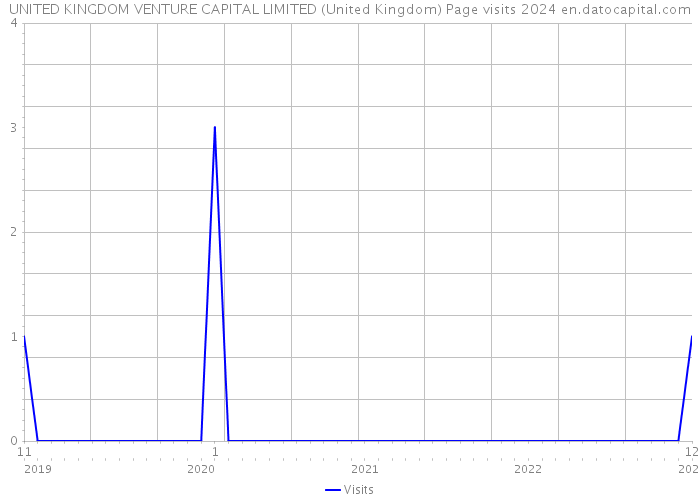 UNITED KINGDOM VENTURE CAPITAL LIMITED (United Kingdom) Page visits 2024 