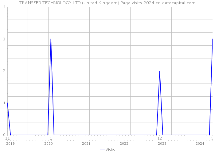 TRANSFER TECHNOLOGY LTD (United Kingdom) Page visits 2024 