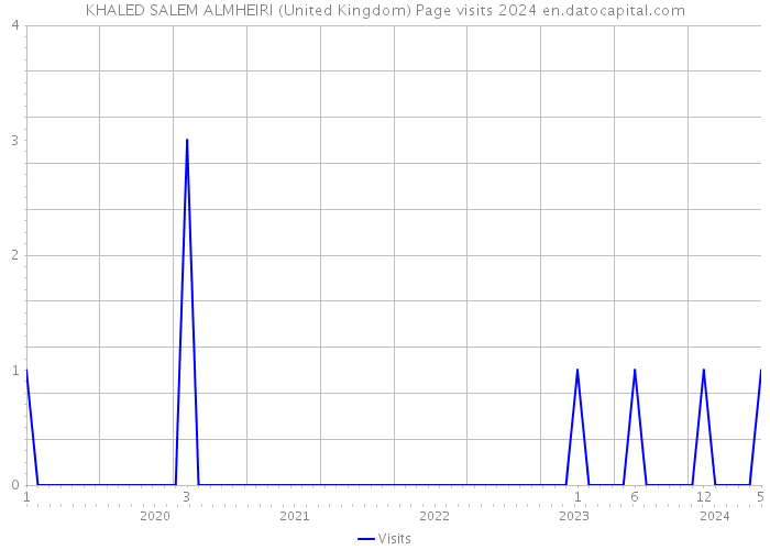 KHALED SALEM ALMHEIRI (United Kingdom) Page visits 2024 