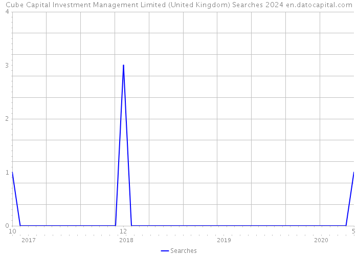 Cube Capital Investment Management Limited (United Kingdom) Searches 2024 
