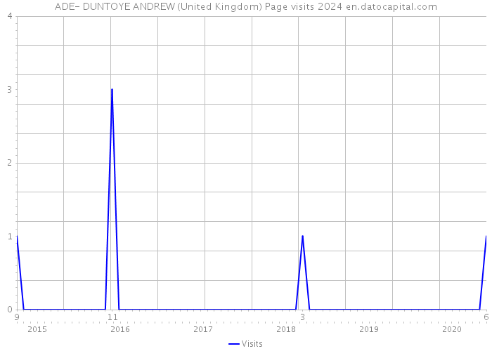 ADE- DUNTOYE ANDREW (United Kingdom) Page visits 2024 