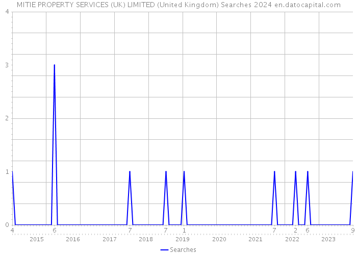 MITIE PROPERTY SERVICES (UK) LIMITED (United Kingdom) Searches 2024 