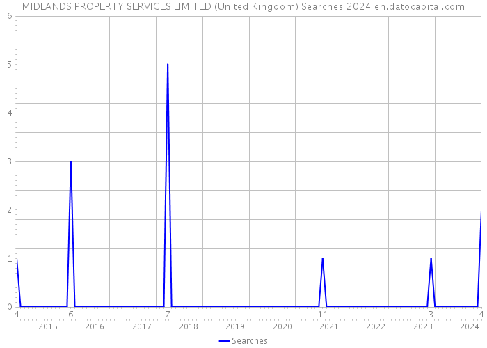 MIDLANDS PROPERTY SERVICES LIMITED (United Kingdom) Searches 2024 
