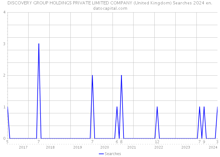 DISCOVERY GROUP HOLDINGS PRIVATE LIMITED COMPANY (United Kingdom) Searches 2024 