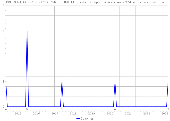PRUDENTIAL PROPERTY SERVICES LIMITED (United Kingdom) Searches 2024 