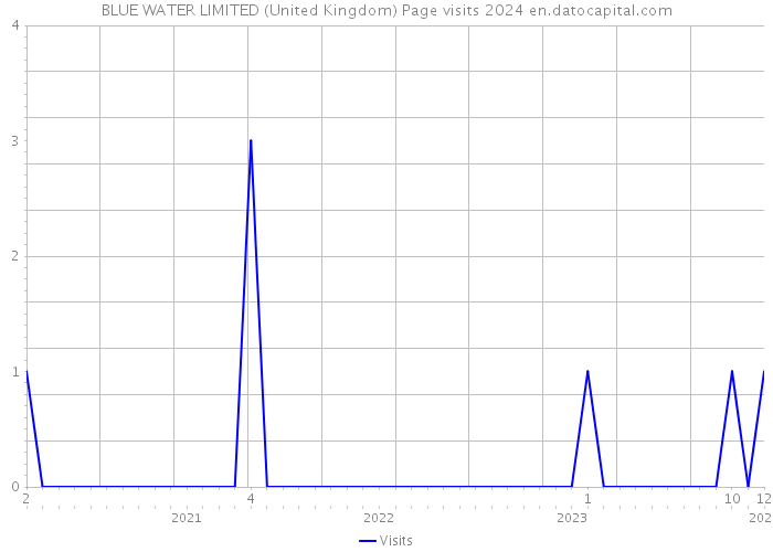 BLUE WATER LIMITED (United Kingdom) Page visits 2024 