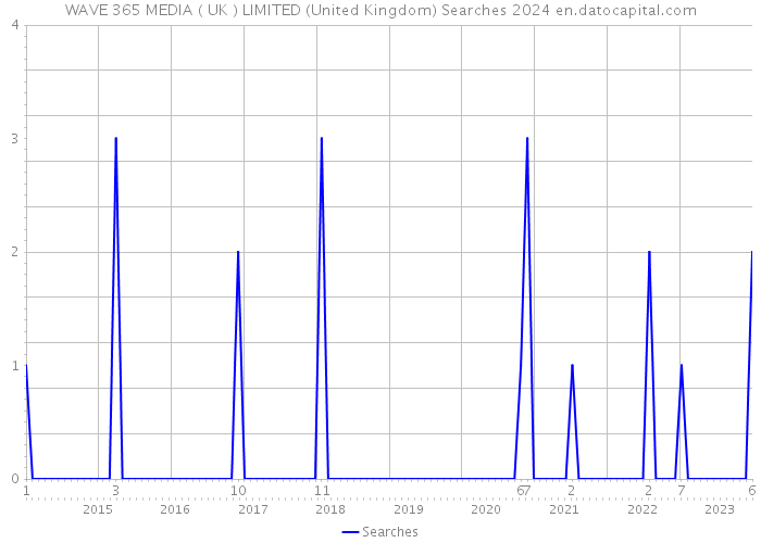 WAVE 365 MEDIA ( UK ) LIMITED (United Kingdom) Searches 2024 