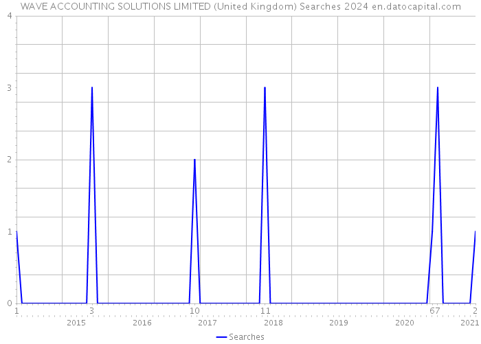 WAVE ACCOUNTING SOLUTIONS LIMITED (United Kingdom) Searches 2024 