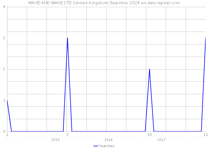 WAVE AND WAKE LTD (United Kingdom) Searches 2024 