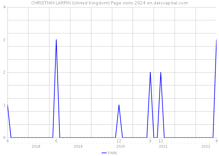 CHRISTIAN LARPIN (United Kingdom) Page visits 2024 