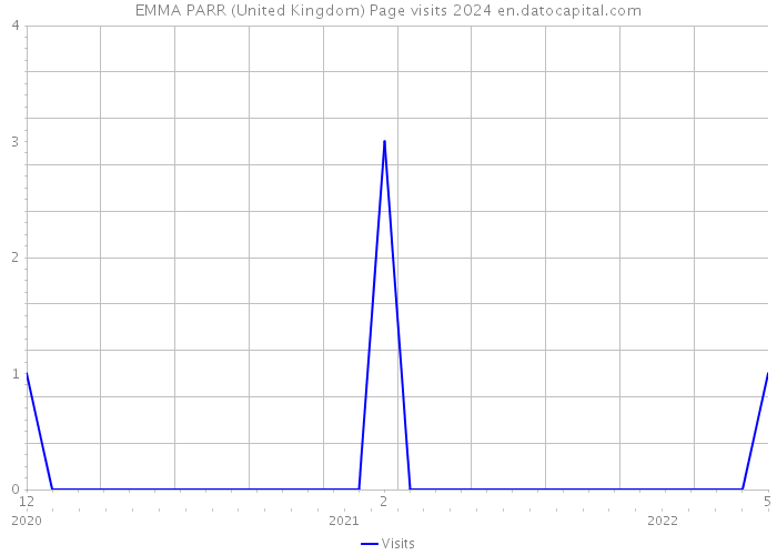 EMMA PARR (United Kingdom) Page visits 2024 