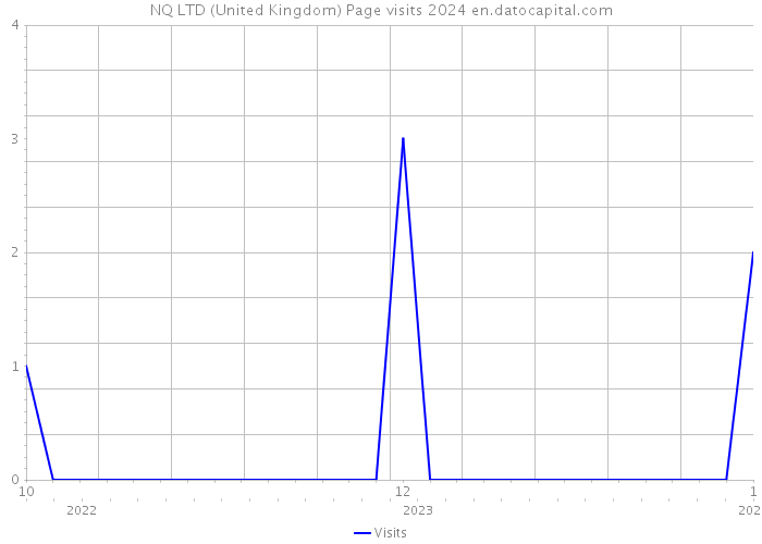NQ LTD (United Kingdom) Page visits 2024 