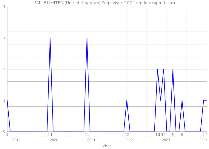 SMILE LIMITED (United Kingdom) Page visits 2024 