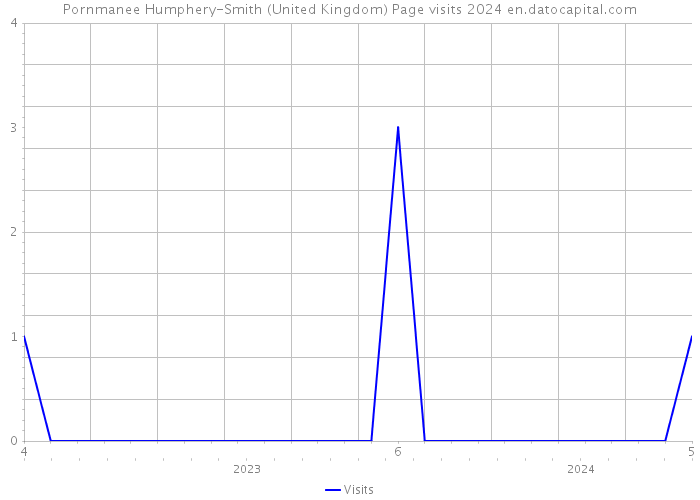 Pornmanee Humphery-Smith (United Kingdom) Page visits 2024 