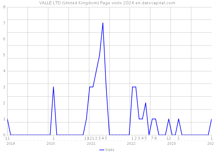 VALLE LTD (United Kingdom) Page visits 2024 