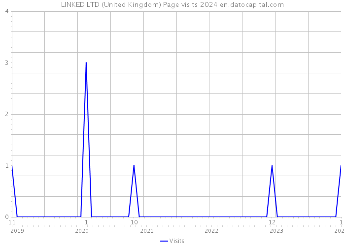 LINKED LTD (United Kingdom) Page visits 2024 
