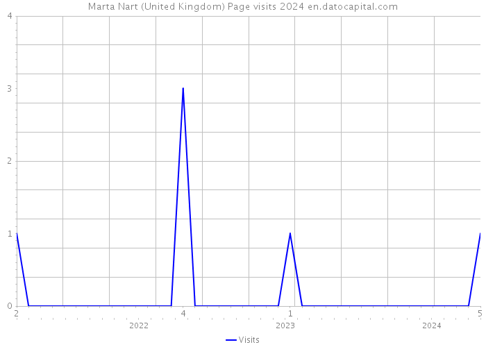 Marta Nart (United Kingdom) Page visits 2024 