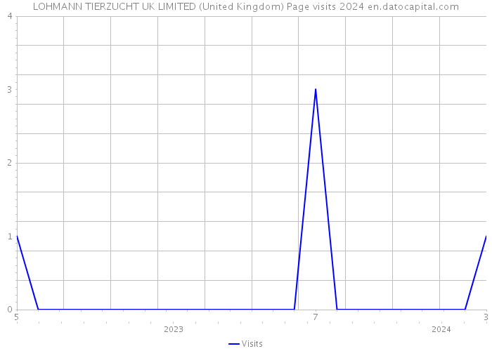 LOHMANN TIERZUCHT UK LIMITED (United Kingdom) Page visits 2024 