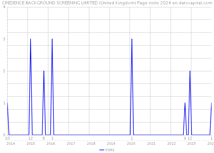 CREDENCE BACKGROUND SCREENING LIMITED (United Kingdom) Page visits 2024 