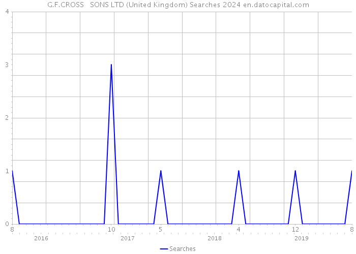 G.F.CROSS + SONS LTD (United Kingdom) Searches 2024 