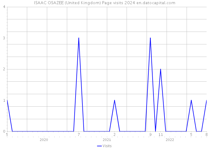 ISAAC OSAZEE (United Kingdom) Page visits 2024 
