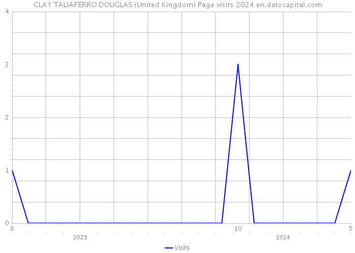 CLAY TALIAFERRO DOUGLAS (United Kingdom) Page visits 2024 