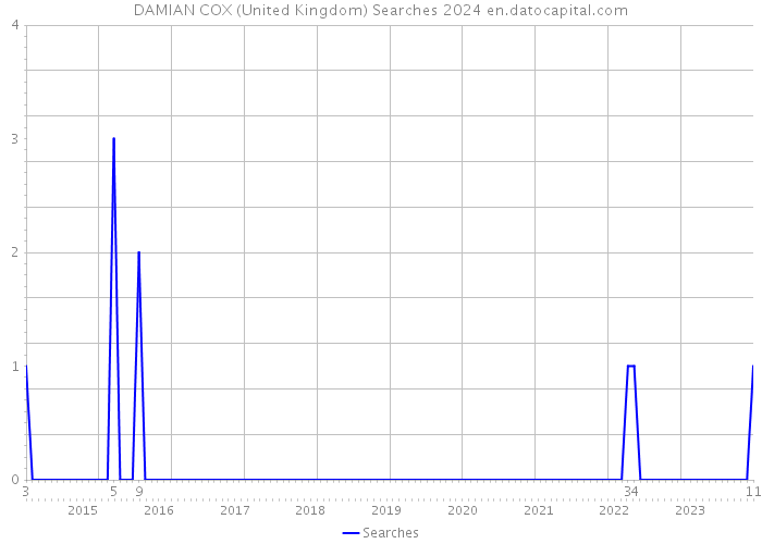 DAMIAN COX (United Kingdom) Searches 2024 