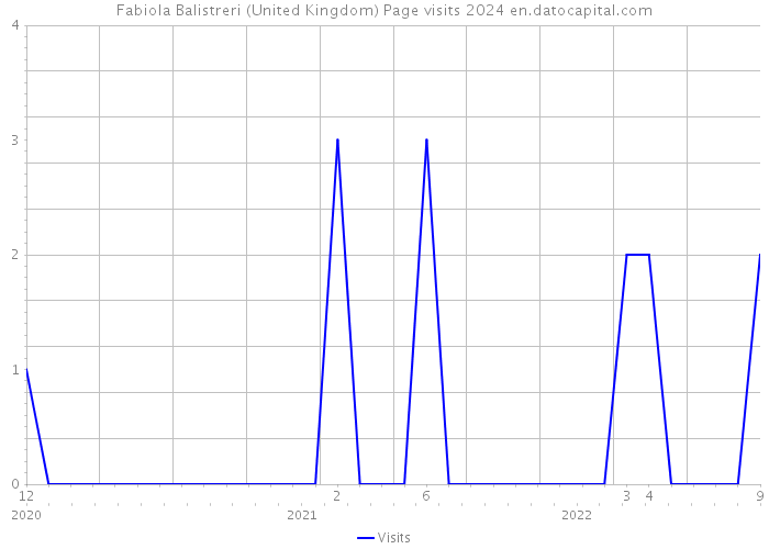 Fabiola Balistreri (United Kingdom) Page visits 2024 