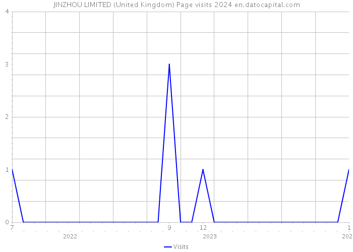 JINZHOU LIMITED (United Kingdom) Page visits 2024 