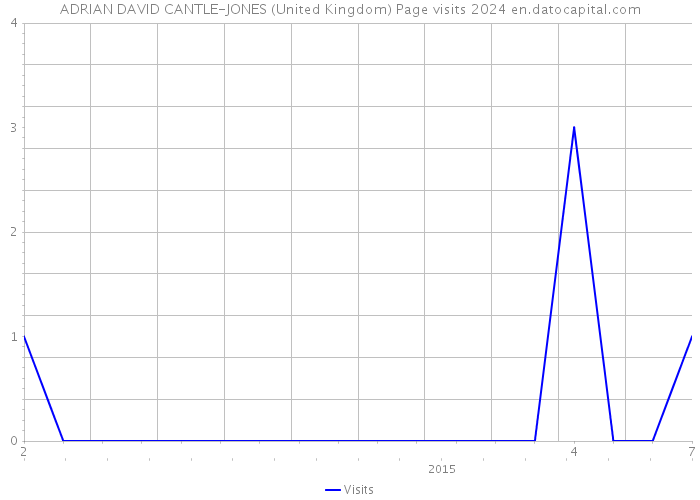 ADRIAN DAVID CANTLE-JONES (United Kingdom) Page visits 2024 