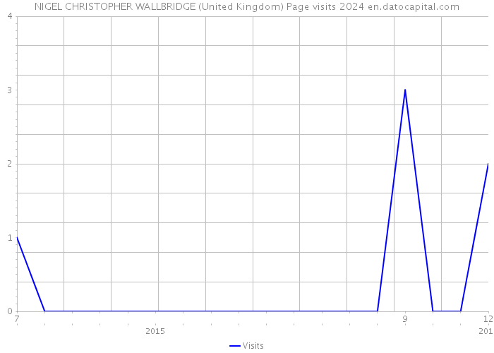 NIGEL CHRISTOPHER WALLBRIDGE (United Kingdom) Page visits 2024 