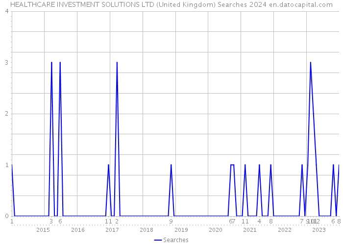 HEALTHCARE INVESTMENT SOLUTIONS LTD (United Kingdom) Searches 2024 