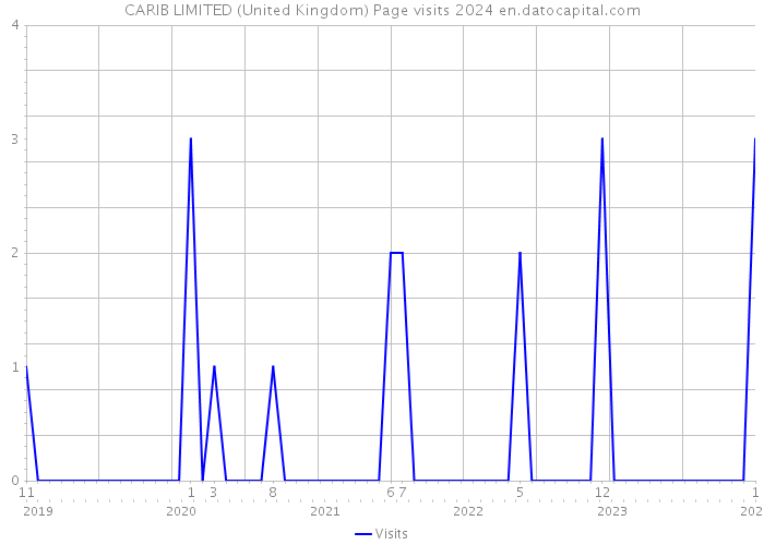 CARIB LIMITED (United Kingdom) Page visits 2024 
