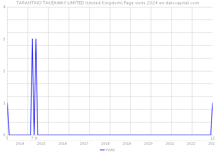 TARANTINO TAKEAWAY LIMITED (United Kingdom) Page visits 2024 