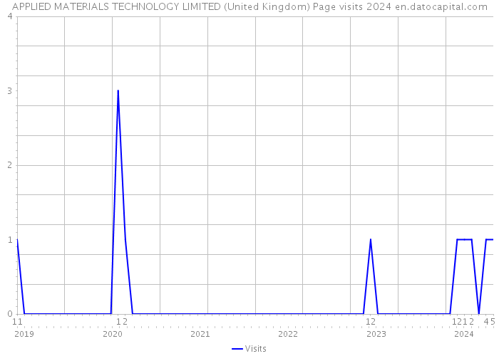 APPLIED MATERIALS TECHNOLOGY LIMITED (United Kingdom) Page visits 2024 