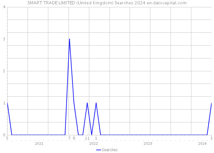 SMART TRADE LIMITED (United Kingdom) Searches 2024 