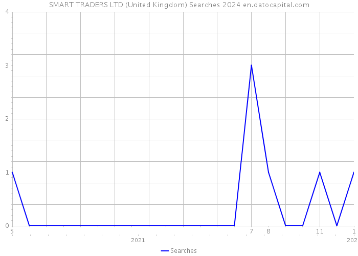 SMART TRADERS LTD (United Kingdom) Searches 2024 