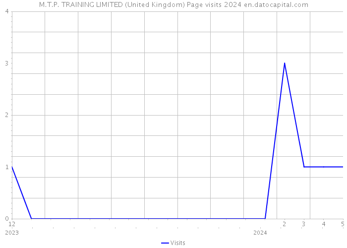 M.T.P. TRAINING LIMITED (United Kingdom) Page visits 2024 