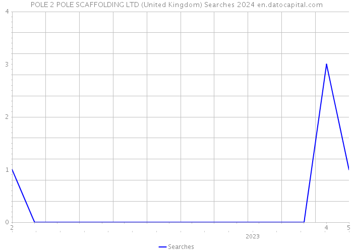 POLE 2 POLE SCAFFOLDING LTD (United Kingdom) Searches 2024 