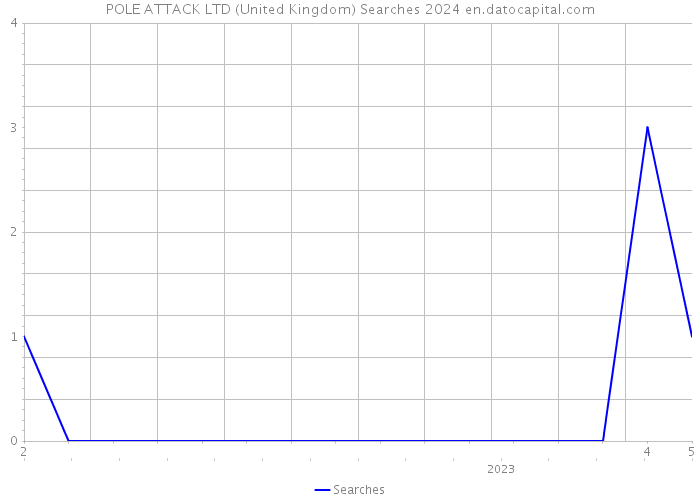 POLE ATTACK LTD (United Kingdom) Searches 2024 