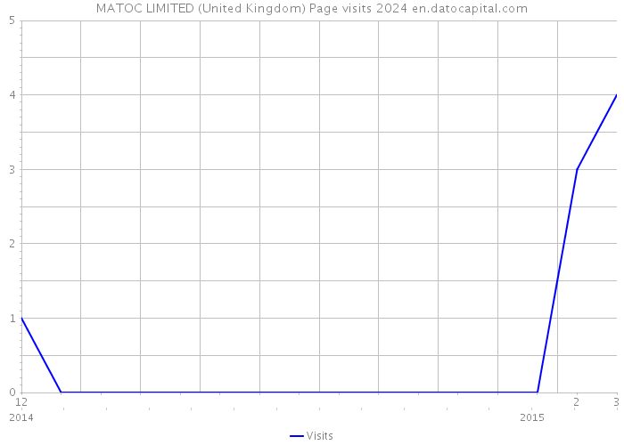 MATOC LIMITED (United Kingdom) Page visits 2024 