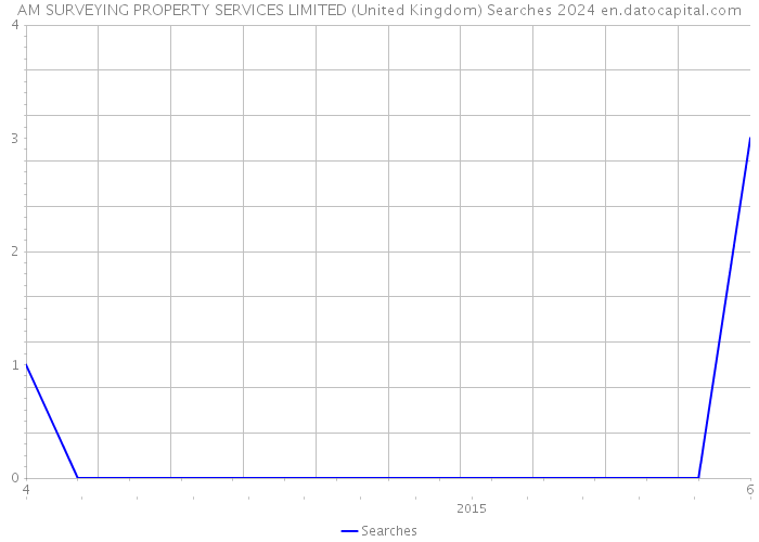 AM SURVEYING PROPERTY SERVICES LIMITED (United Kingdom) Searches 2024 