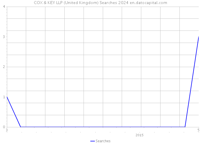 COX & KEY LLP (United Kingdom) Searches 2024 