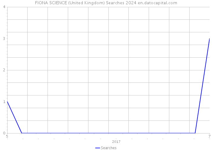FIONA SCIENCE (United Kingdom) Searches 2024 
