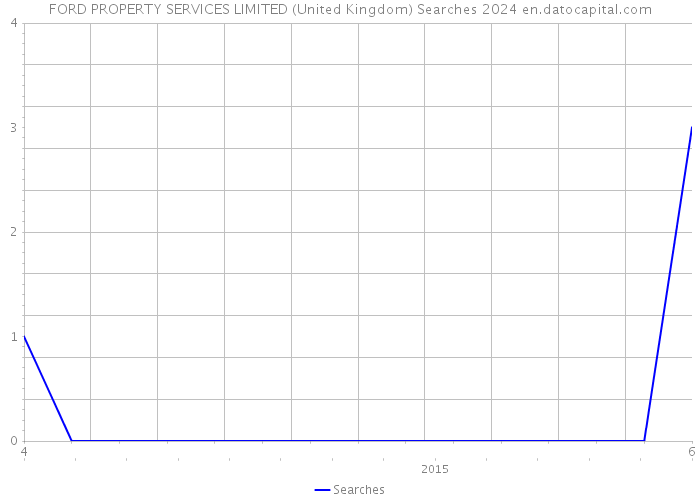 FORD PROPERTY SERVICES LIMITED (United Kingdom) Searches 2024 