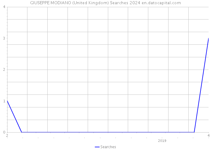 GIUSEPPE MODIANO (United Kingdom) Searches 2024 