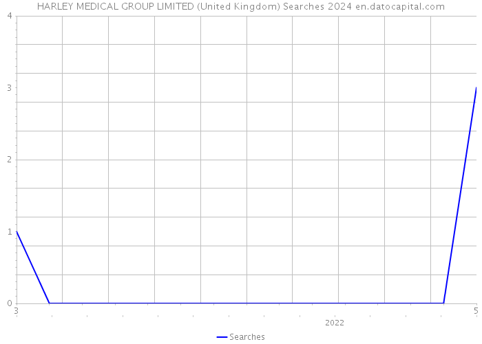 HARLEY MEDICAL GROUP LIMITED (United Kingdom) Searches 2024 