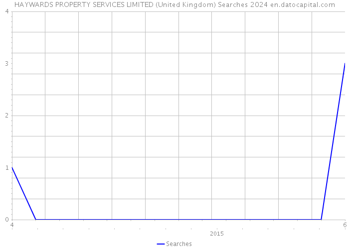 HAYWARDS PROPERTY SERVICES LIMITED (United Kingdom) Searches 2024 