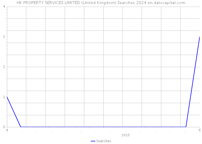 HK PROPERTY SERVICES LIMITED (United Kingdom) Searches 2024 